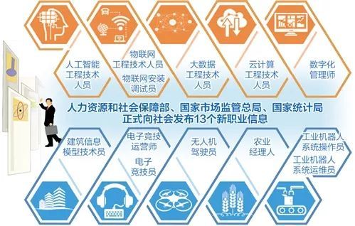 快看！人社部確認(rèn)了13種新職業(yè)
